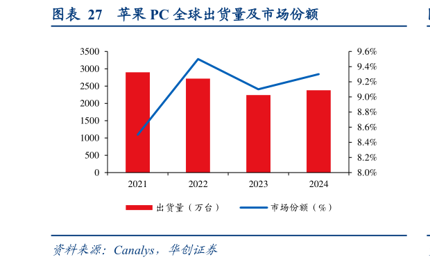 我想了解一下苹果 PC 全球出货量及市场份额