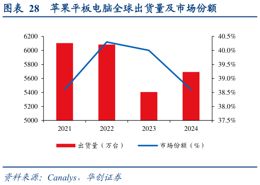 如何才能苹果平板电脑全球出货量及市场份额