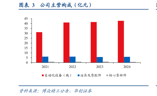 如何了解公司主营构成（亿元）