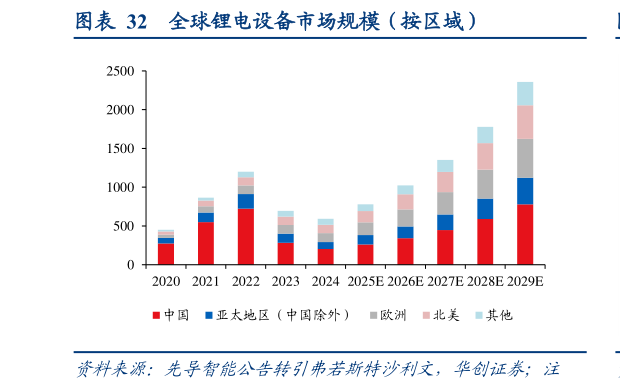 咨询大家全球锂电设备市场规模（按区域）