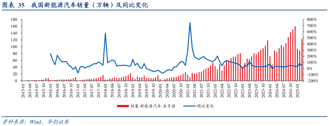 怎样理解我国新能源汽车销量（万辆）及同比变化