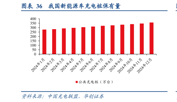 请问一下我国新能源车充电桩保有量