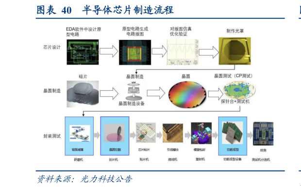 各位网友请教一下半导体芯片制造流程