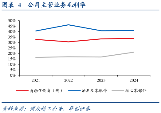 谁能回答公司主营业务毛利率