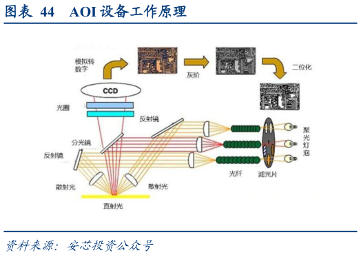 想关注一下AOI 设备工作原理