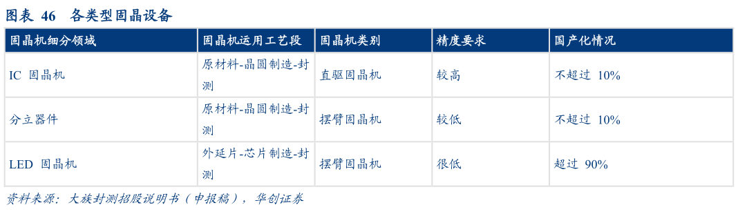 怎样理解各类型固晶设备