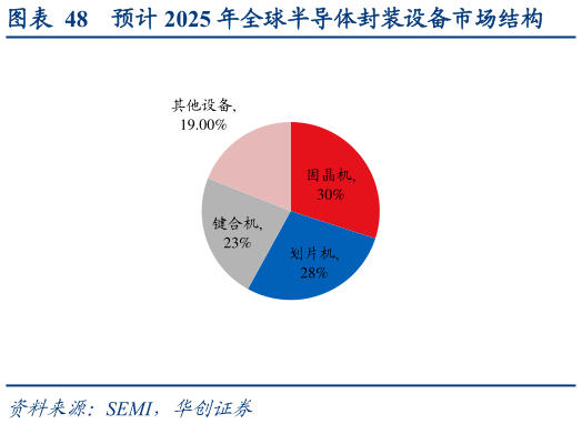 咨询大家预计 2025 年全球半导体封装设备市场结构
