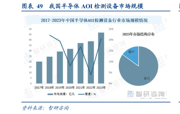 如何了解我国半导体 AOI 检测设备市场规模