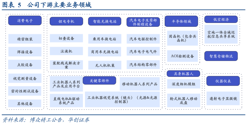 如何了解公司下游主要业务领域