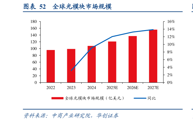 想关注一下全球光模块市场规模