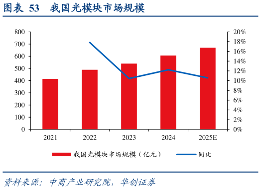 各位网友请教一下我国光模块市场规模