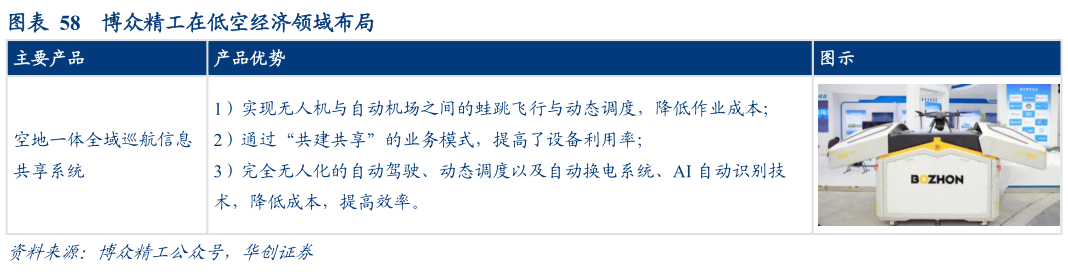 想问下各位网友博众精工在低空经济领域布局