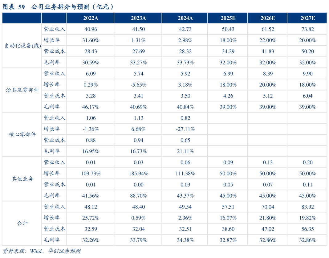 咨询下各位公司业务拆分与预测（亿元）