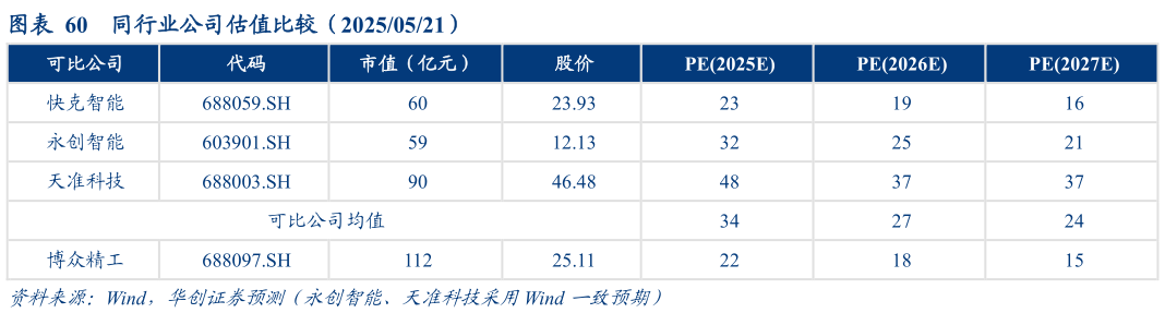 咨询大家同行业公司估值比较（20250521）