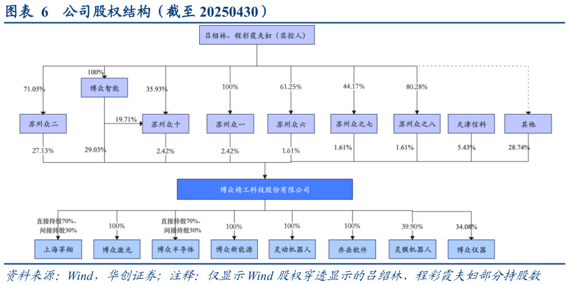 如何看待公司股权结构（截至 20250430）