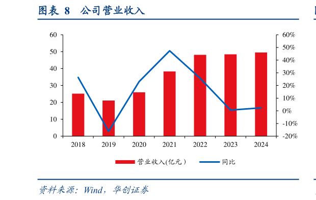 想问下各位网友公司营业收入