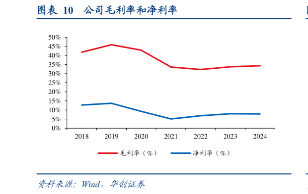 如何才能公司毛利率和净利率