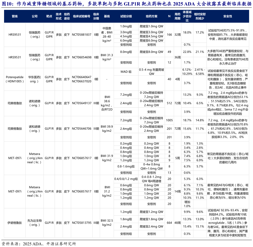 一起讨论下作为减重降糖领域的基石药物，多款单靶与多靶 GLP1R 靶点药物也在 2025 ADA 大会披露其最新临床数据