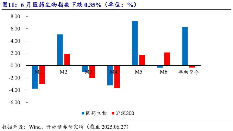 如何了解6 月医药生物指数下跌 0.35%（单位：%）