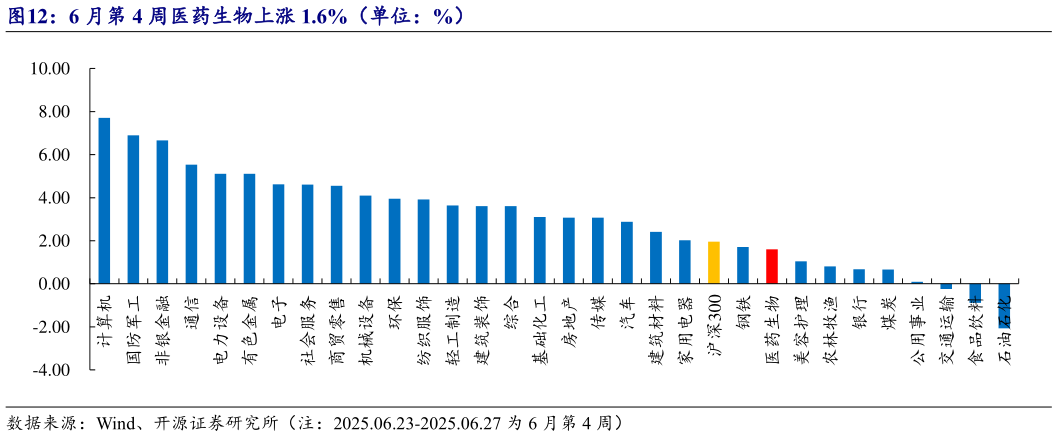 怎样理解6 月第 4 周医药生物上涨 1.6%（单位：%）