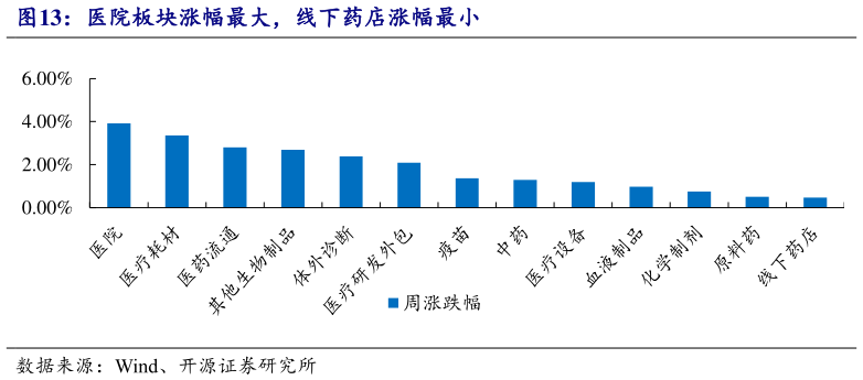 咨询下各位医院板块涨幅最大，线下药店涨幅最小