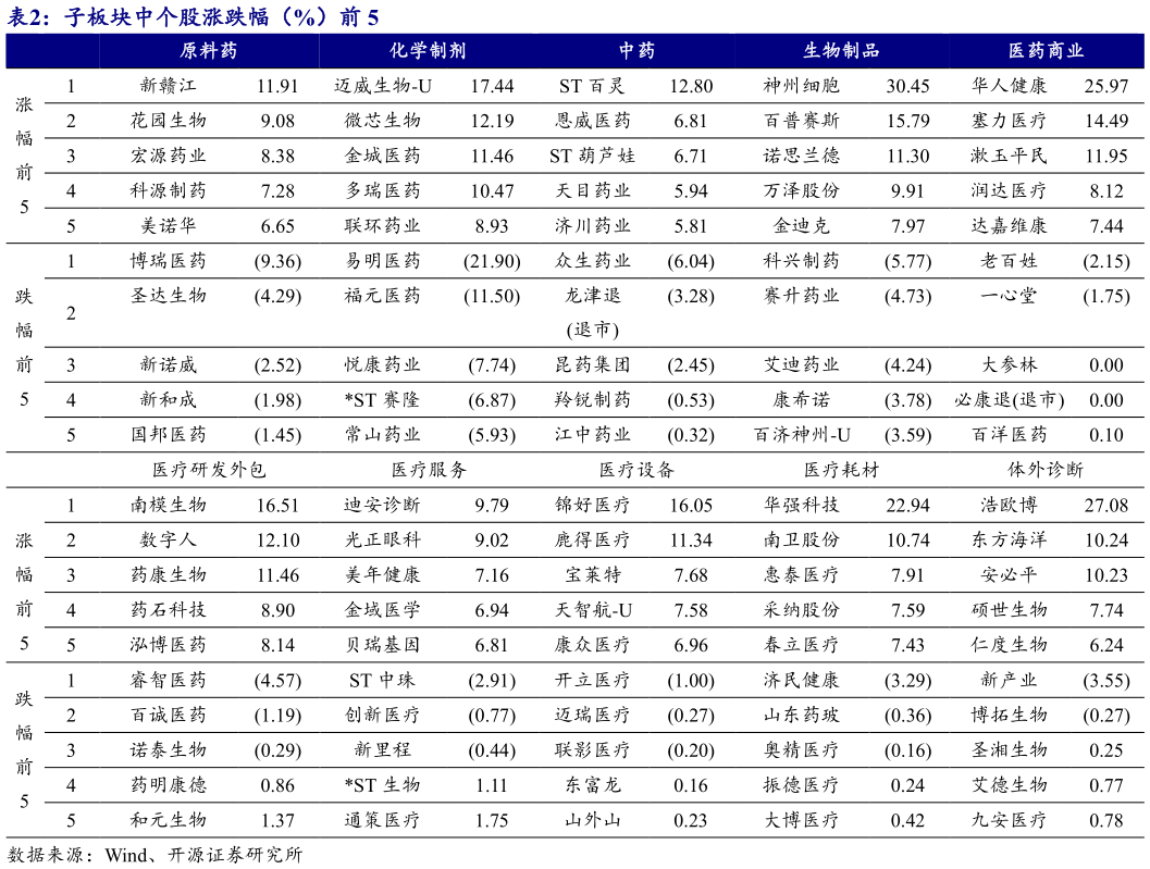 谁知道子板块中个股涨跌幅（%）前 5