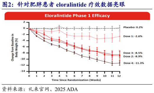 请问一下针对肥胖患者 eloralintide 疗效数据亮眼