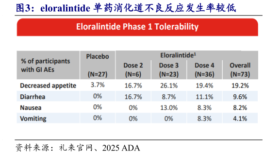 我想了解一下eloralintide 单药消化道不良反应发生率较低