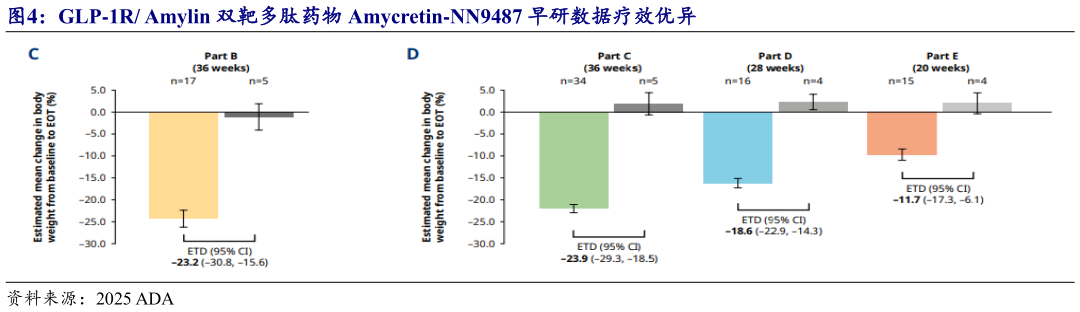 一起讨论下GLP-1R Amylin 双靶多肽药物 Amycretin-NN9487 早研数据疗效优异