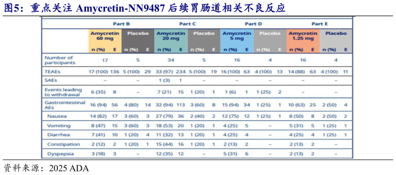 想关注一下重点关注 Amycretin-NN9487 后续胃肠道相关不良反应