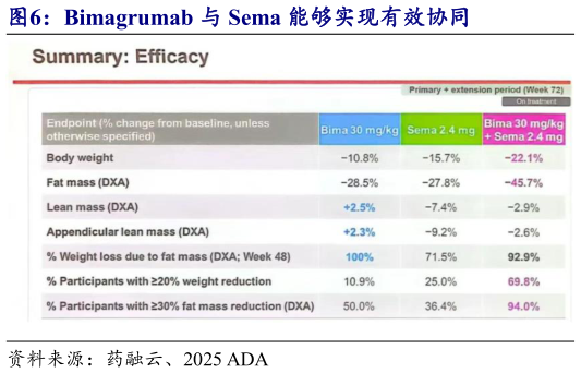 如何了解Bimagrumab 与 Sema 能够实现有效协同