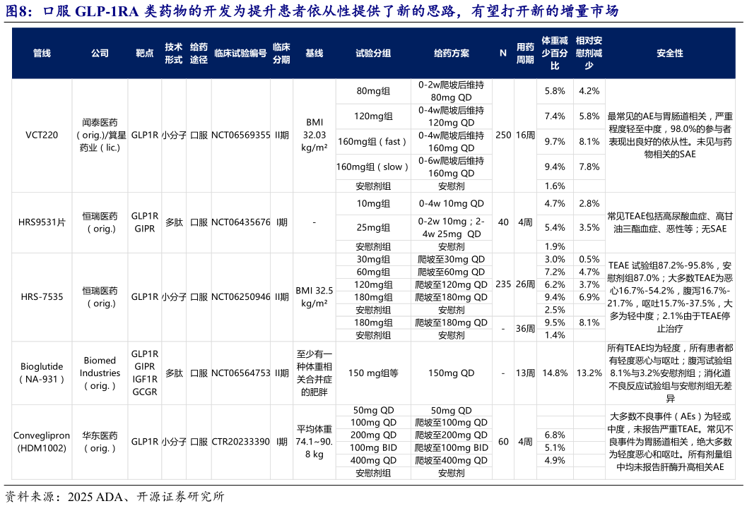 你知道口服 GLP-1RA 类药物的开发为提升患者依从性提供了新的思路，有望打开新的增量市场