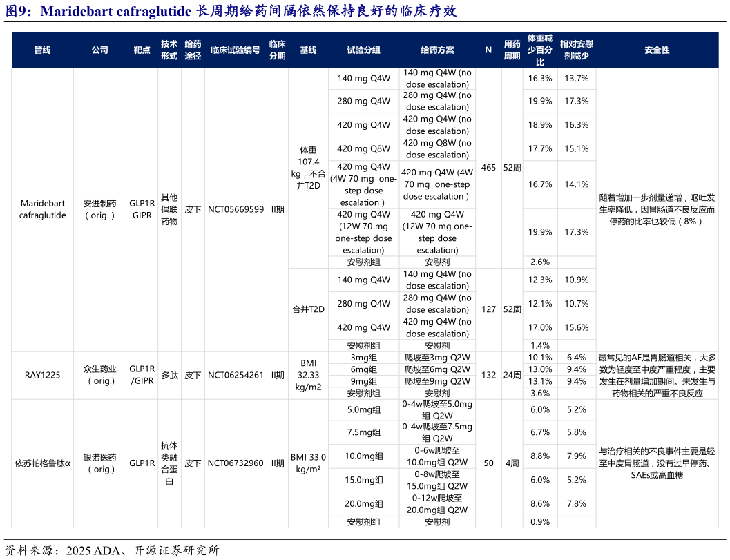 咨询大家Maridebart cafraglutide 长周期给药间隔依然保持良好的临床疗效