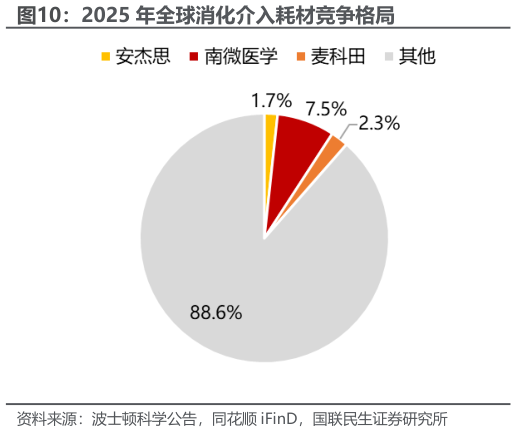 谁知道2025 年全球消化介入耗材竞争格局