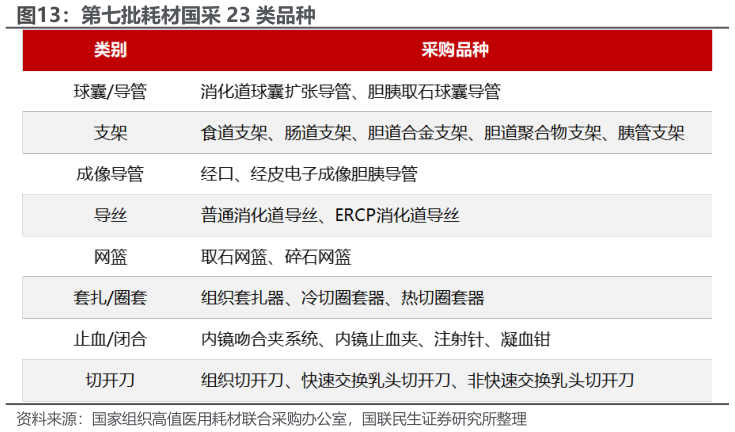 谁知道第七批耗材国采 23 类品种