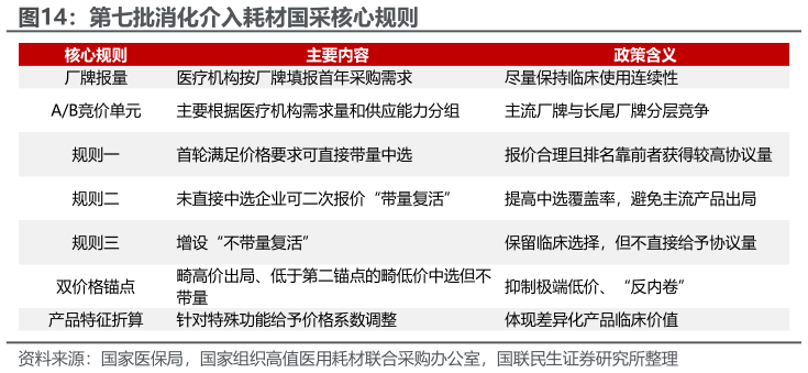 各位网友请教一下第七批消化介入耗材国采核心规则