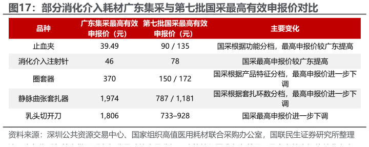 各位网友请教一下部分消化介入耗材广东集采与第七批国采最高有效申报价对比