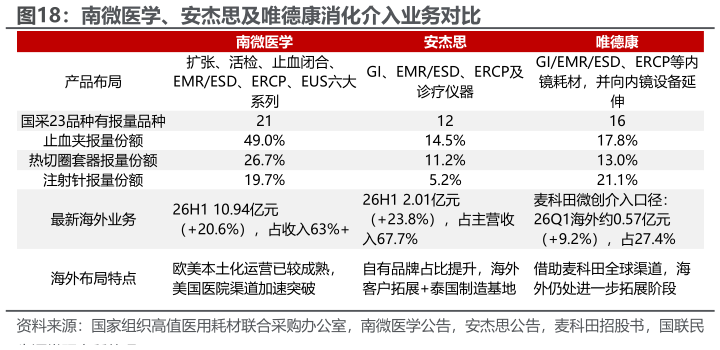 各位网友请教一下南微医学、安杰思及唯德康消化介入业务对比