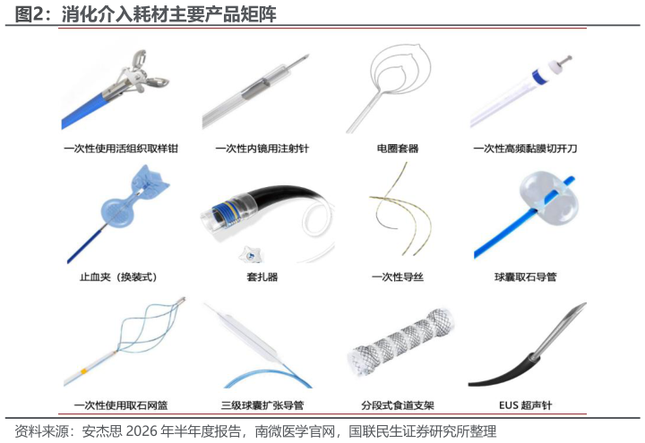 如何了解消化介入耗材主要产品矩阵