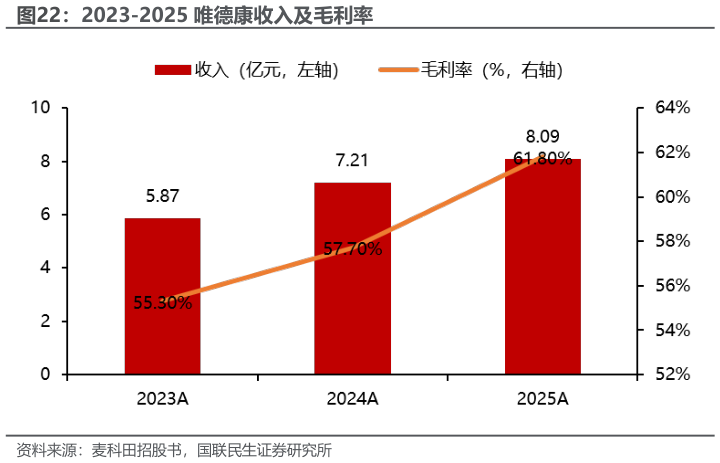 如何了解2023-2025 唯德康收入及毛利率