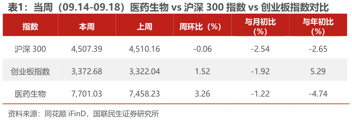 我想了解一下当周（09.14-09.18）医药生物 vs 沪深 300 指数 vs 创业板指数对比 