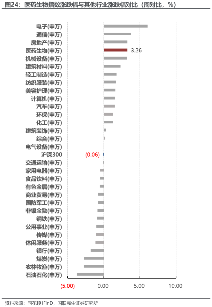 如何解释医药生物指数涨跌幅与其他行业涨跌幅对比（周对比，%）