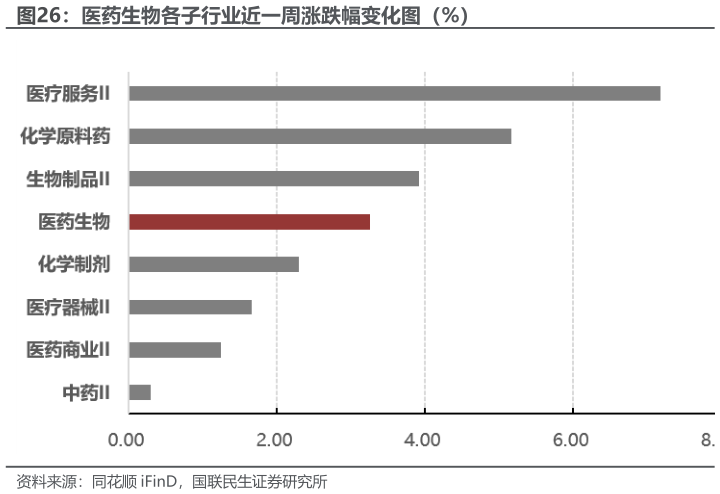 如何才能医药生物各子行业近一周涨跌幅变化图（%）