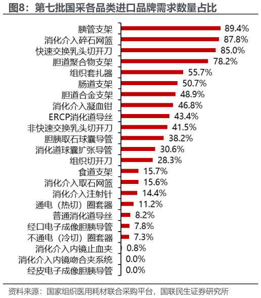 想问下各位网友第七批国采各品类进口品牌需求数量占比