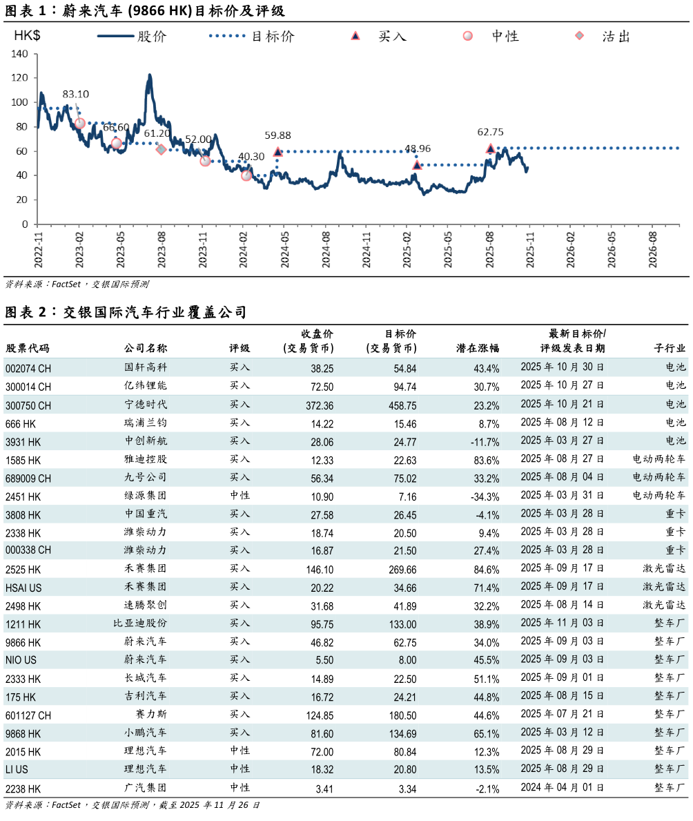 如何了解蔚来汽车 9866 HK目标价及评级 交银国际汽车行业覆盖公司