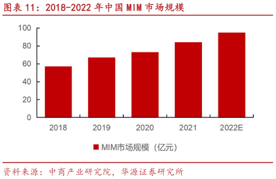 咨询大家2018-2022 年中国 MIM 市场规模