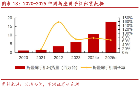 谁知道2020-2025 中国折叠屏手机出货数据