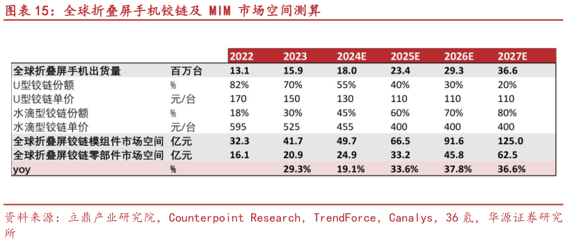 如何了解全球折叠屏手机铰链及 MIM 市场空间测算