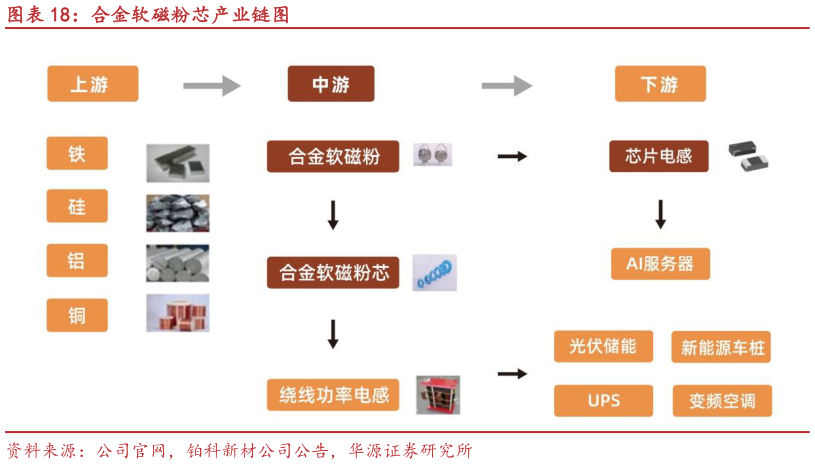 如何解释合金软磁粉芯产业链图
