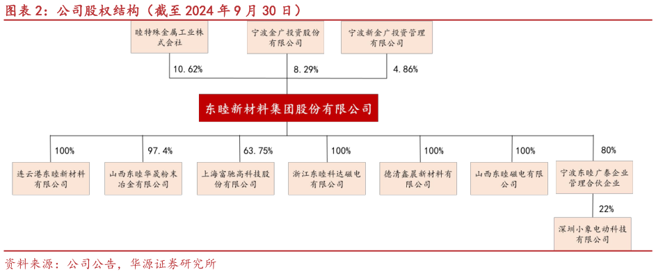 如何看待公司股权结构（截至 2024 年 9 月 30 日）